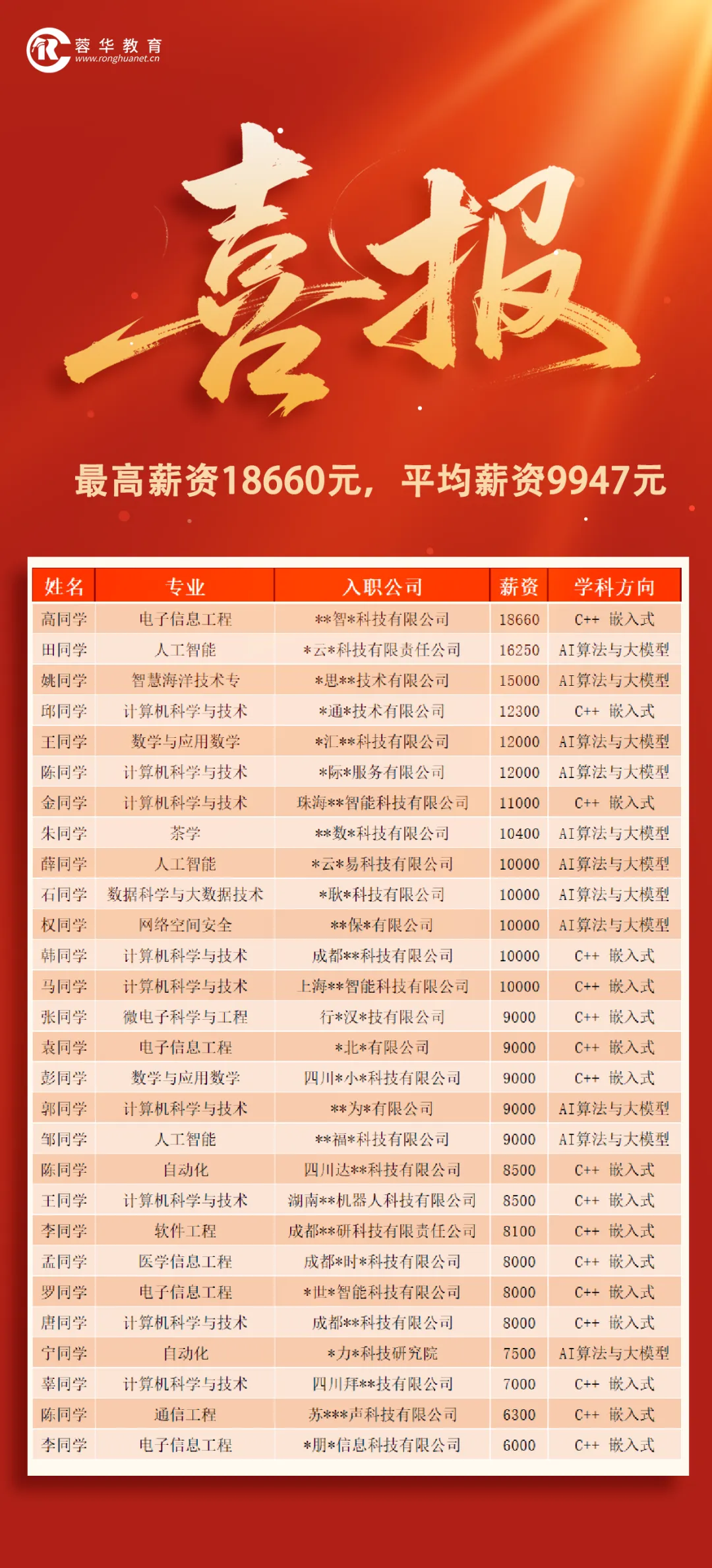 蓉华教育26年6月学员就业薪资喜报